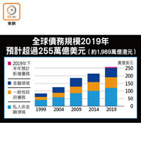 全球債務規模2019年預計超過255萬億美元（約1,989萬億港元）