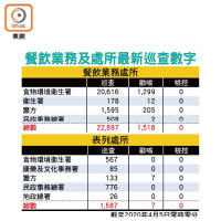 餐飲業務及處所最新巡查數字