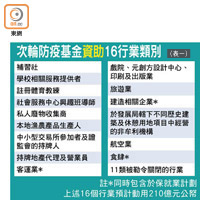 次輪防疫基金資助16行業類別 （表一）