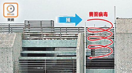 大埔<br>富亨邨亨泰樓石屎圍牆高度有差別，以致高層天井可能較易出現「擾流效應」。