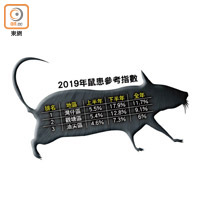 2019年鼠患參考指數