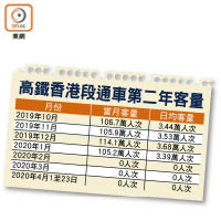 高鐵香港段通車第二年客量