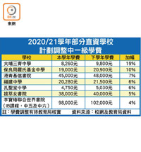 2020/21學年部分直資學校計劃調整中一級學費