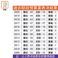 過去財政預算案表決結果