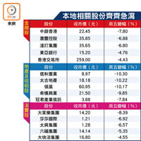 本地相關股份齊齊急瀉