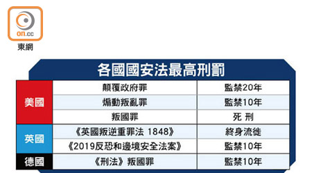 各國國安法最高刑罰