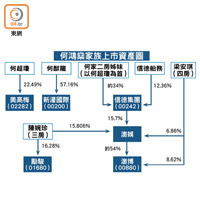 何鴻燊家族上市資產圖