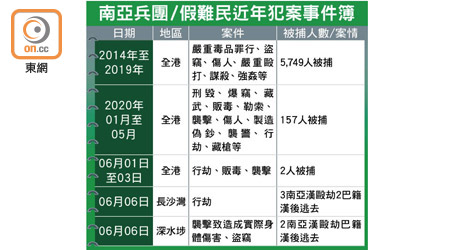 南亞兵團/假難民近年犯案事件簿