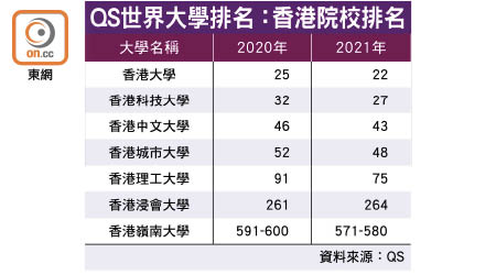 QS世界大學排名：香港院校排名