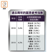 過去兩年的鼠患參考指數