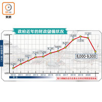 政府近年的財政儲備狀況