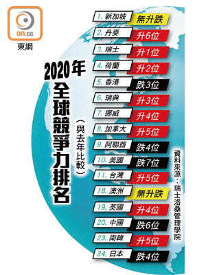 2020年全球競爭力排名（與去年比較）