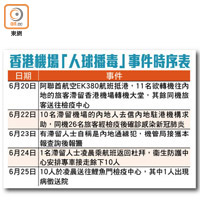 香港機場「人球播毒」事件時序表