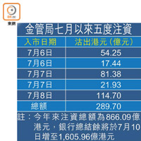 金管局七月以來五度注資