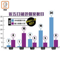 近五日確診個案數目