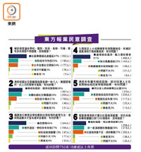 東方報業民意調查