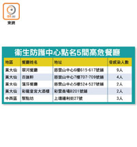 衞生防護中心點名5間高危餐廳