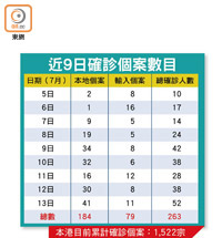 近9日確診個案數目