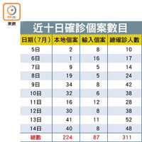 近十日確診個案數目