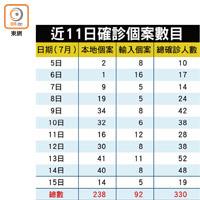 近11日確診個案數目