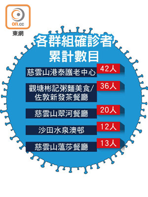 各群組確診者累計數目