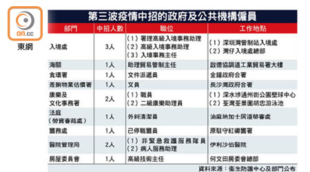 第三波疫情中招的政府及公共機構僱員