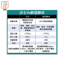 沙士Vs新冠肺炎