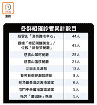 各群組確診者累計數目