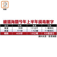 機場海關今年上半年緝毒數字