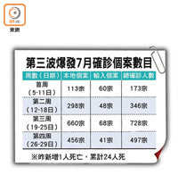 第三波爆發7月確診個案數目