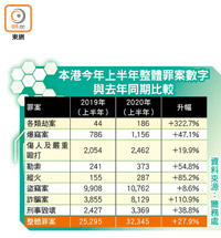 本港今年上半年整體罪案數字與去年同期比較