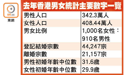 去年香港男女統計主要數字一覽