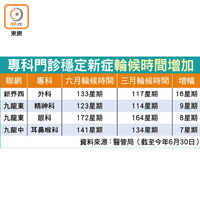 專科門診穩定新症輪候時間增加