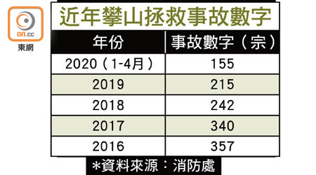 近年攀山拯救事故數字