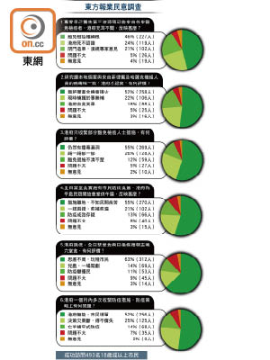 東方報業民意調查