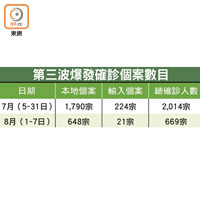 第三波爆發確診個案數目