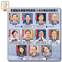 美國財政部羅列所制裁11名中港官員的罪行