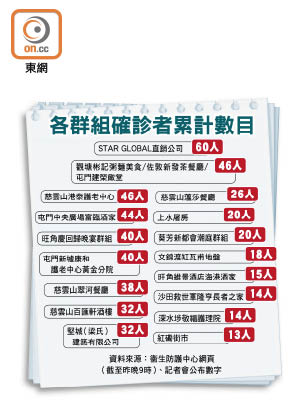 各群組確診者累計數目