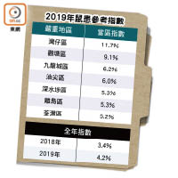 2019年鼠患參考指數