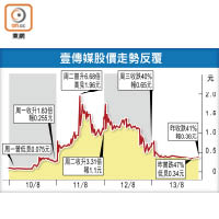 壹傳媒股價走勢反覆