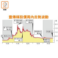 壹傳媒股價周內走勢波動