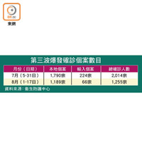 第三波爆發確診個案數目