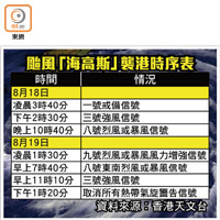 颱風「海高斯」襲港時序表