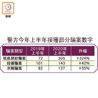 警方今年上半年接獲部分騙案數字