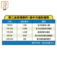 第三波疫情歷時1個半月確診趨勢