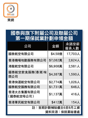 國泰與旗下附屬公司及聯屬公司 第一期保就業計劃申領金額