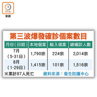 第三波爆發確診個案數目