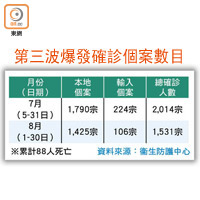 第三波爆發確診個案數目