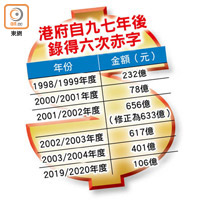 港府自九七年後錄得六次赤字