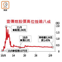 壹傳媒股價高位挫逾八成